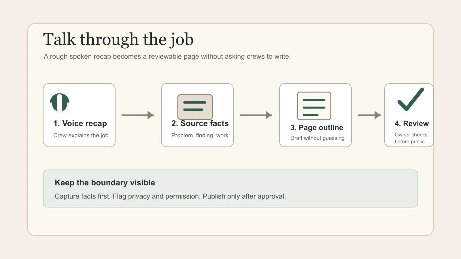 Workflow diagram showing a voice recap becoming source facts, a page outline, and owner review before publication.
